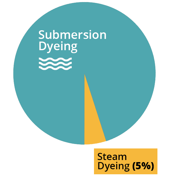 SurfPRO Steam Dyeing coloring system for 3D printing for MJF and SLS SurfPRO Steam Dyeing coloring system for 3D printing for MJF and SLS